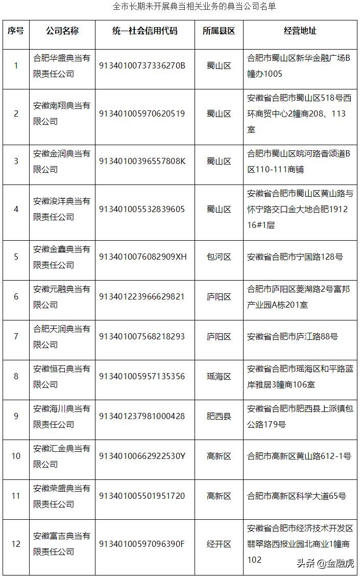 合肥市8家小贷公司长期未开展业务存金融风险