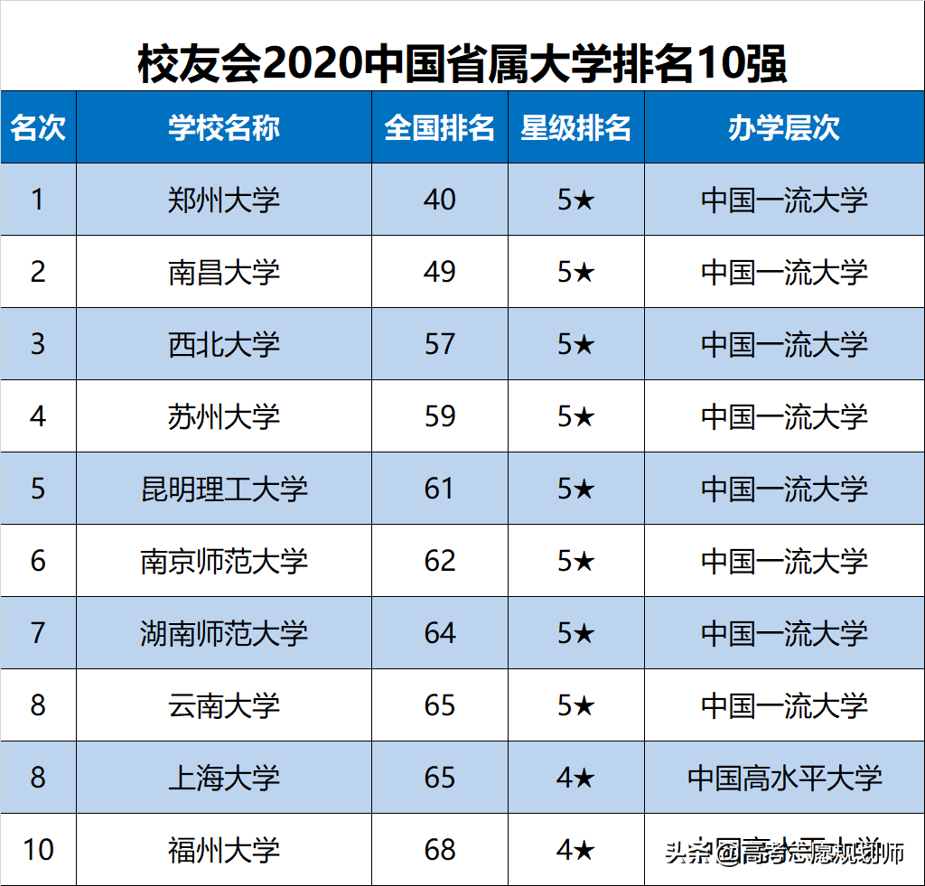 校友会2020中国省属大学排名发布，南昌大学首次跻身全国50强