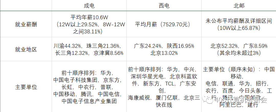 北邮成电西电计算机考研杂谈