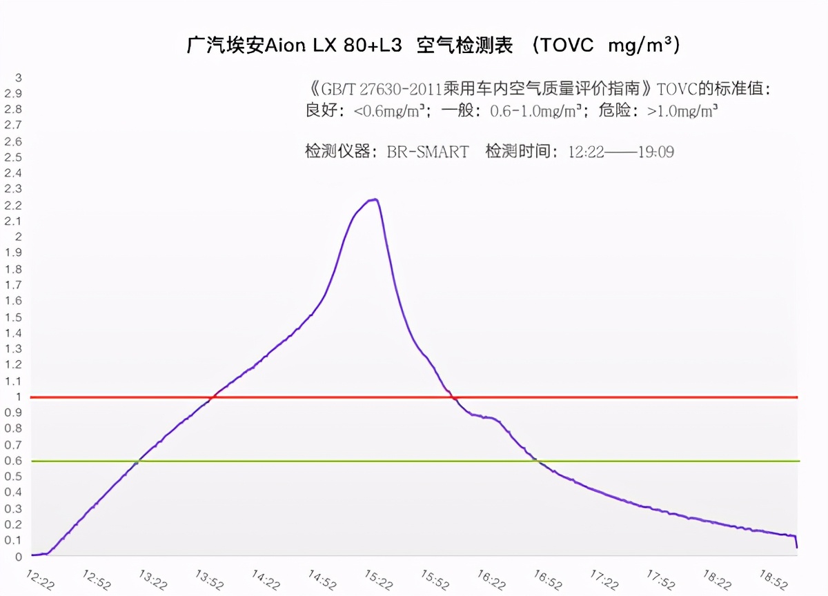 实测广汽埃安Aion LX车内空气质量，“健康座舱”道路崎岖