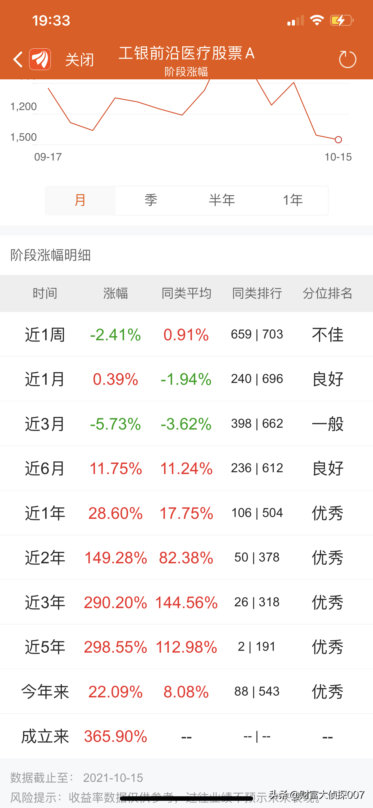 医药暴跌，前海开源医疗健康好惨！广发高端制造、博时信用债反弹