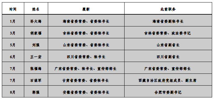 直升常委后，省里最年轻的省委常委履新了