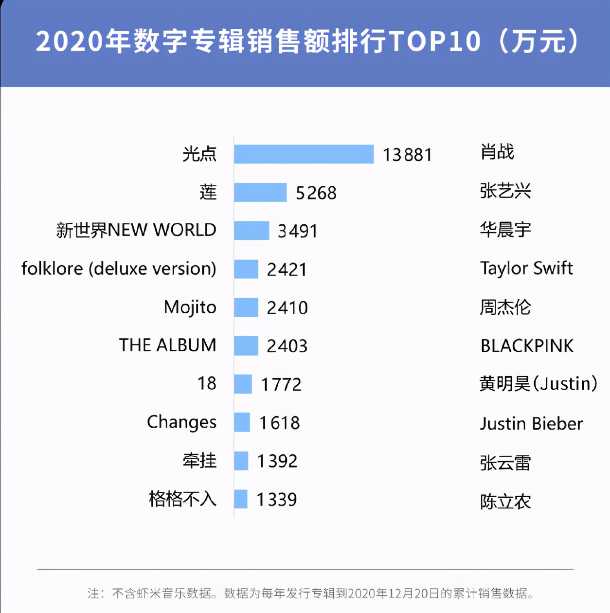 数字专辑销量查询数字专辑销量查询排行榜