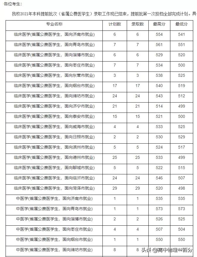 2021山东本科提前批投档分数线汇总