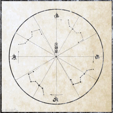北斗七星终年绕着北极星稳定旋转,本来就很像我们现在的时钟嘛.
