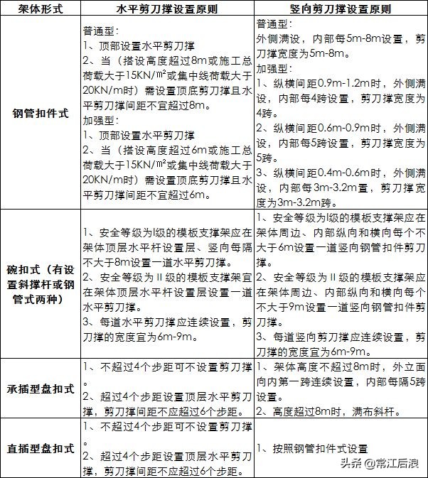 扣件式、碗扣式、承插型盘扣式、直插型盘扣式：常用脚手架对比