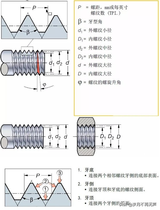 知识干货 | 这些因素在螺纹加工中很重要？看完你就明白了