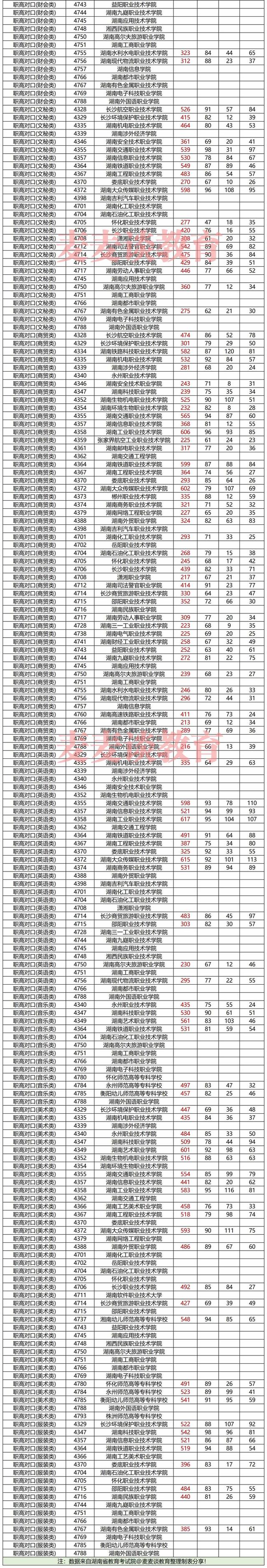 湖南2021年普高招生高职专科批平行一志愿投档分汇总！含艺体类