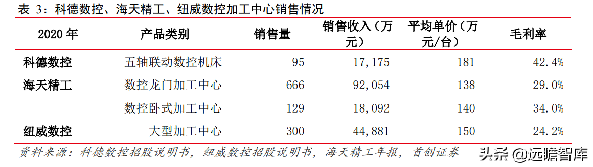 科德数控：五轴联动“小巨人”，专注航空航天，打造高端工业母机