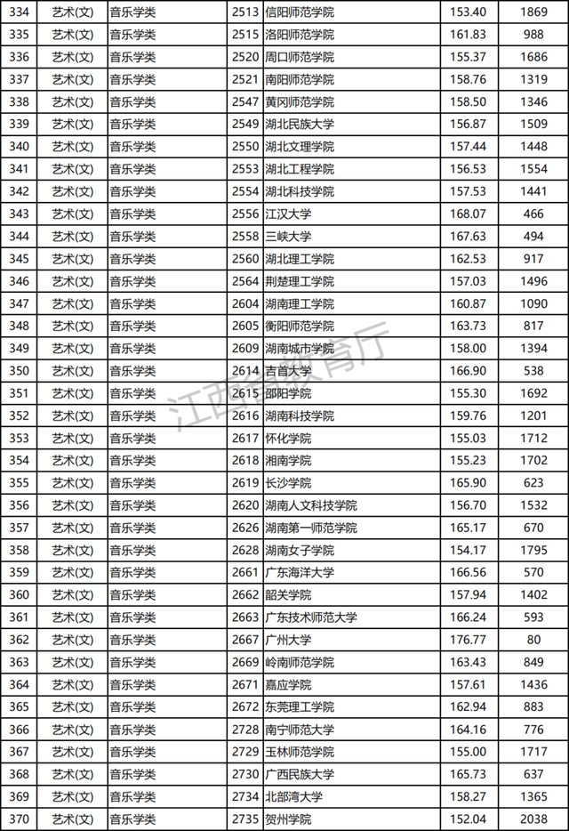 江西2021高招提前批本科艺术类平行志愿投档分及位次公布