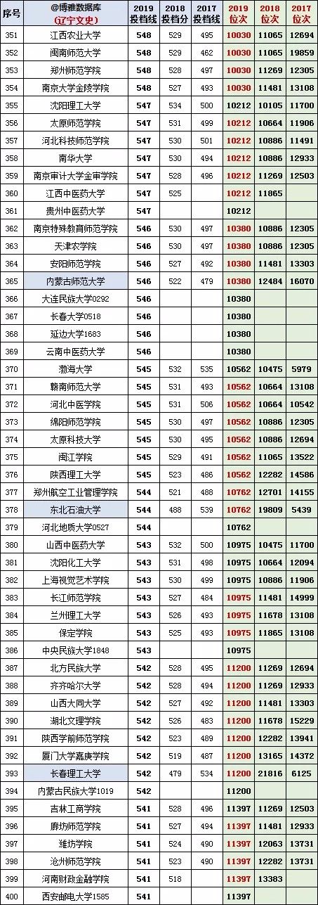 辽宁高考2017-2019【文科】投档分、位次/一分一段表/对照表