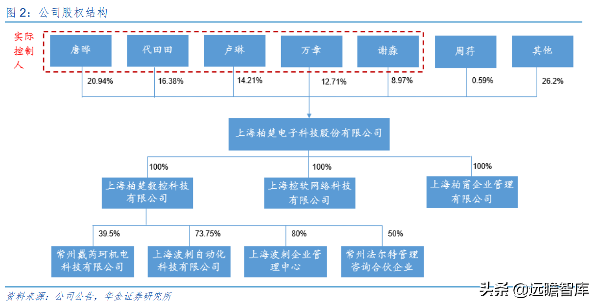 上海市小巨人企业，布局激光切割系统，柏楚电子拥有2大核心优势