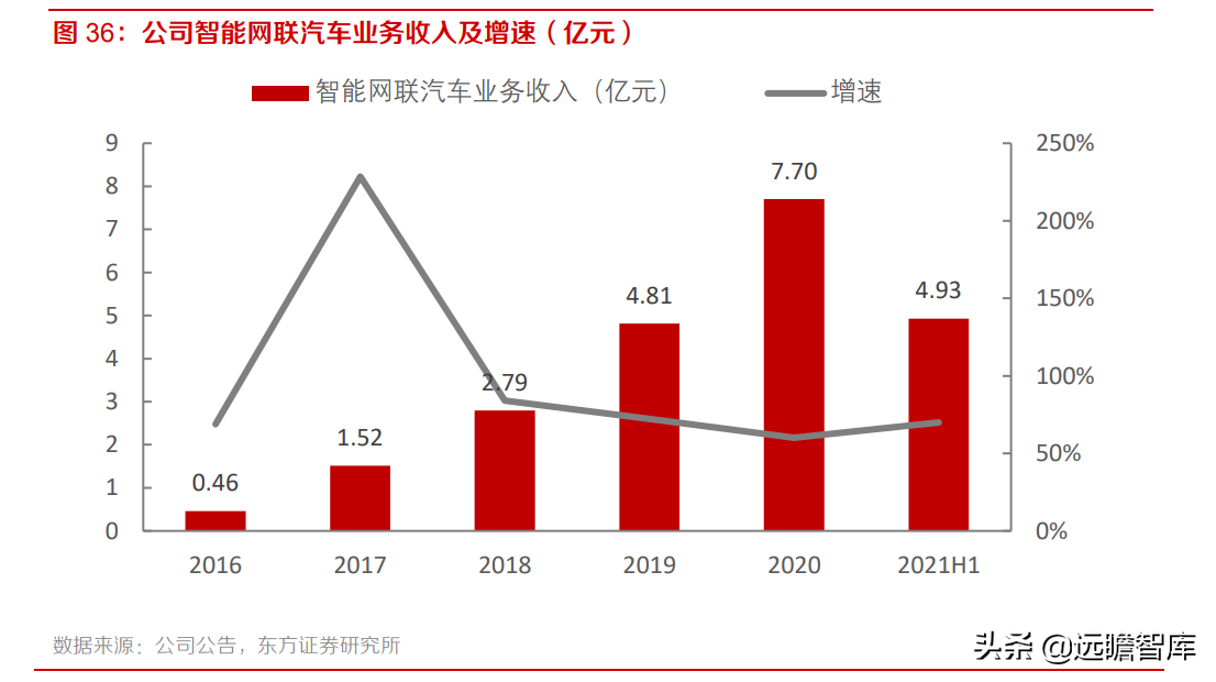 中科创达：布局智能软件、网联汽车和智能物联网，三大业务齐发展