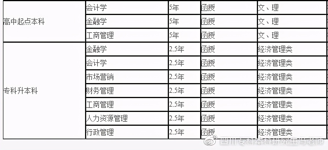 自考本科学士学位授予学科门类汇总