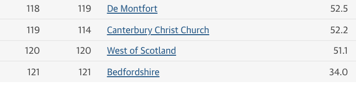 赫尔大学在2022卫报英国大学排名攀升19位