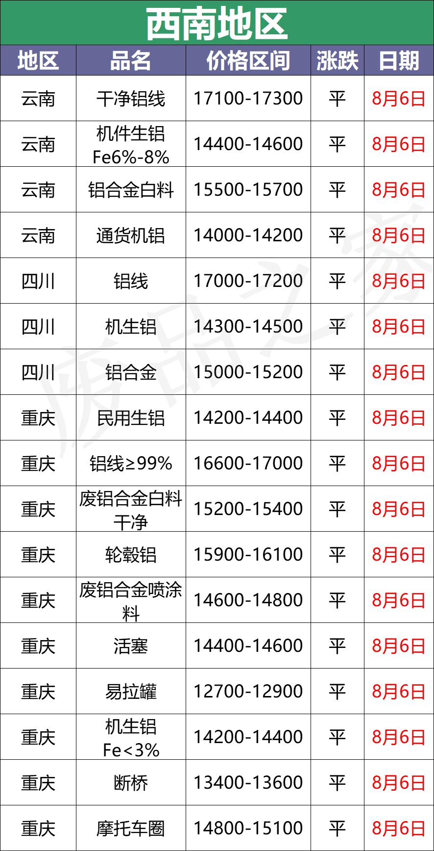 最新8月6日废铝价格汇总（附铝业厂家采购价）