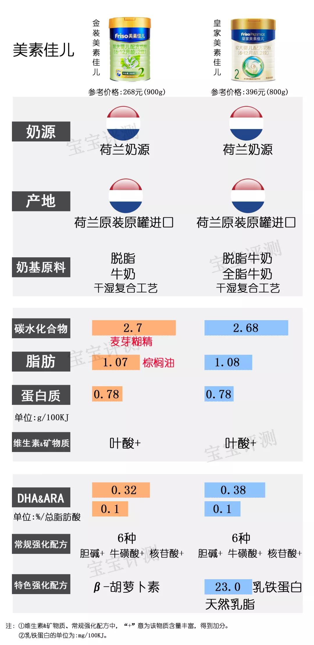 36款国行版2段奶粉横评：这几款要注意白砂糖、香精