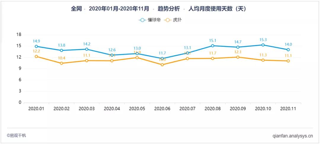 足球直播app哪个好用懂球帝(虎扑or懂球帝，哪个是球迷的精神理想国｜易观分析数字用户洞察)