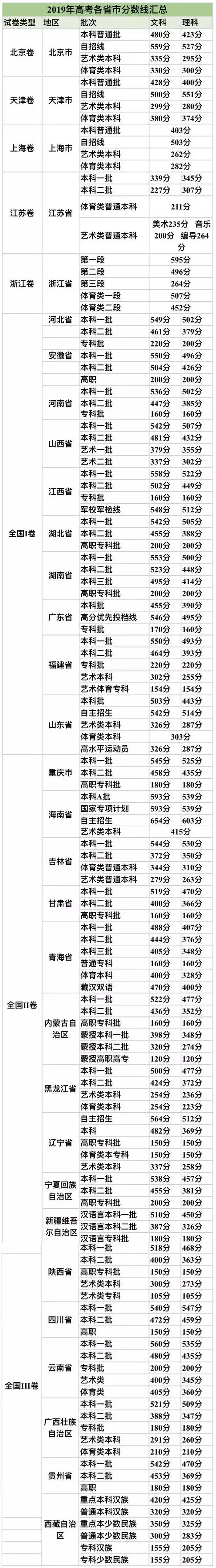 湖南省2019年高考单科优秀名单汇总，长郡上榜人数全省第一
