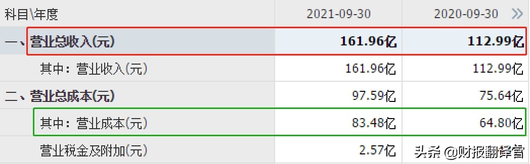 拥有国内最大光伏制氢项目的公司,Q3业绩创历史新高,股价仅10元多