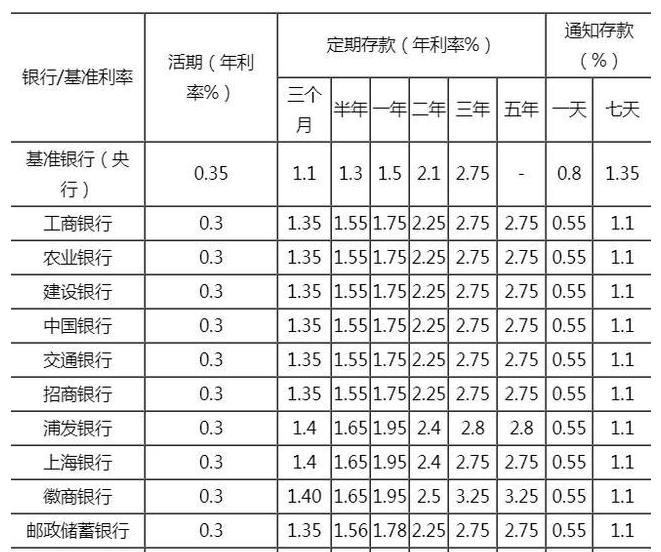 2020年各大行存款利率表，钱存哪个银行利息最高