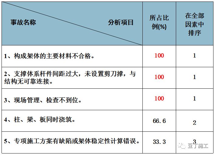 哪些原因导致了模板支架、组装式脚手架垮塌？6起典型事故告诉你