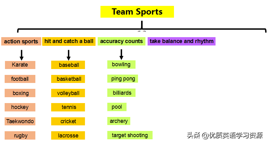 尝试滑雪用英语怎么说(英语原版阅读：Team Sports)