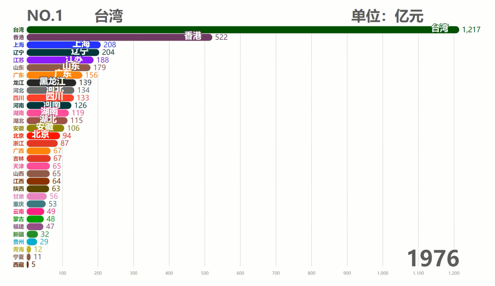 中国各省历年GDP排行TOP10,台湾霸榜50余年,现在被6省反超