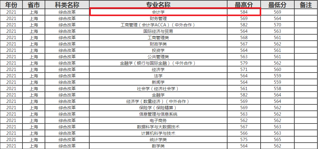 678分！全省报考上海财大排名第一，录取到高收费专业怎么样？