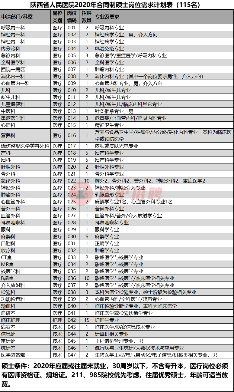 陕西省人民医院招聘（[陕西）