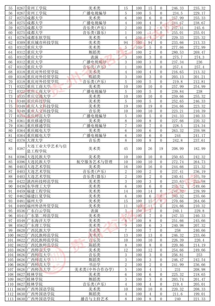 贵州7月16日高考本科院校平行志愿投档情况