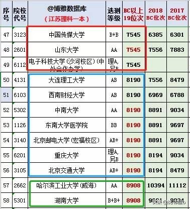 位次优先分数辅助：2019年全国一本院校江苏投档分数线、位次