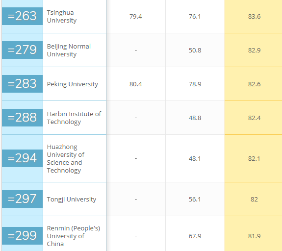 世界大学商科管理排名：清华论文引用指标第一，南京大学第4