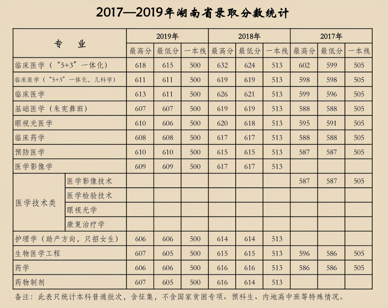 天津医科大学2017-2019年各省市分专业录取分数