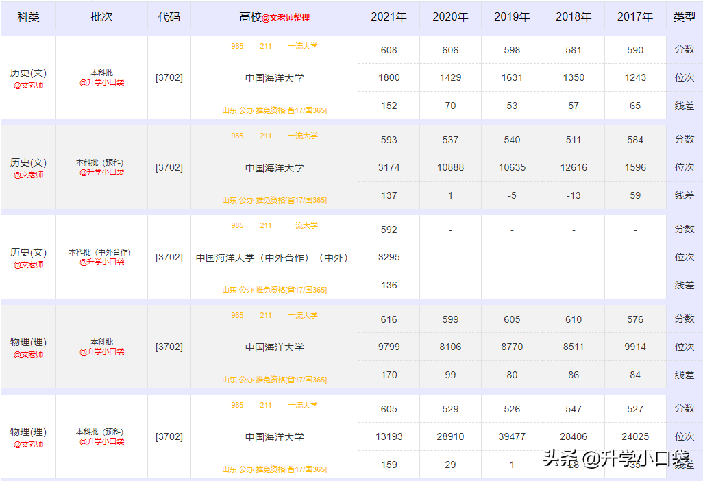 中国海洋大学2022届保送研究生数据出炉，这个专业保研率有48.1%