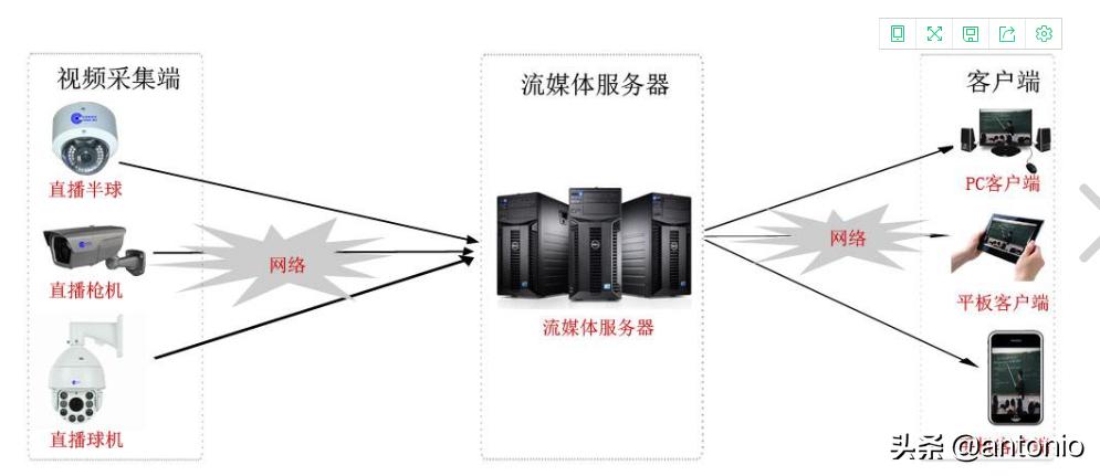 流媒体云服务器租用怎么搭建  第1张