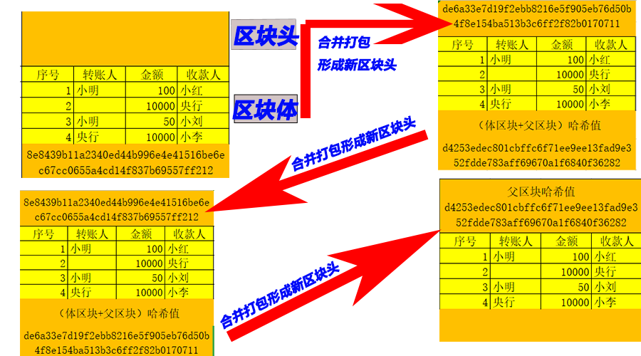 到底啥是区块链？