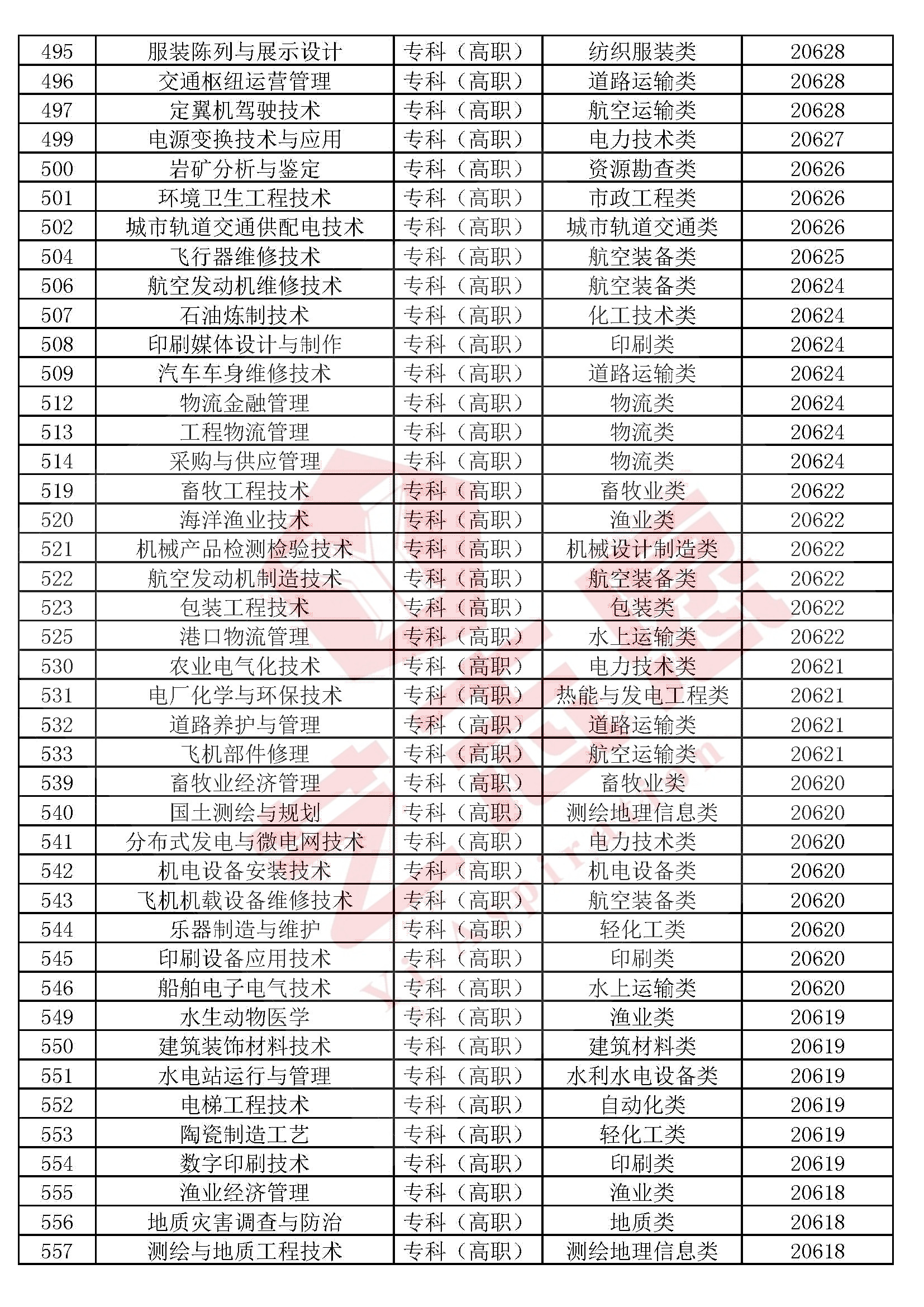 艺术学、医药学、管理学、工学、法学等10大学科门类专业排行榜