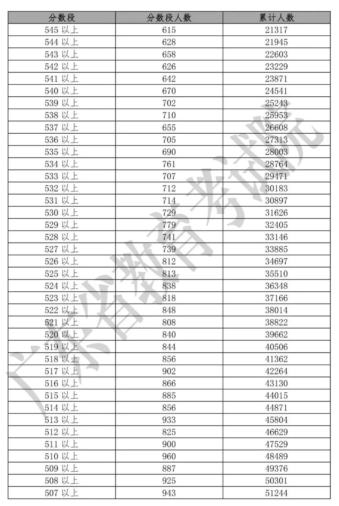 「收藏」2019年20省高考分数线及一分一段表汇总大全