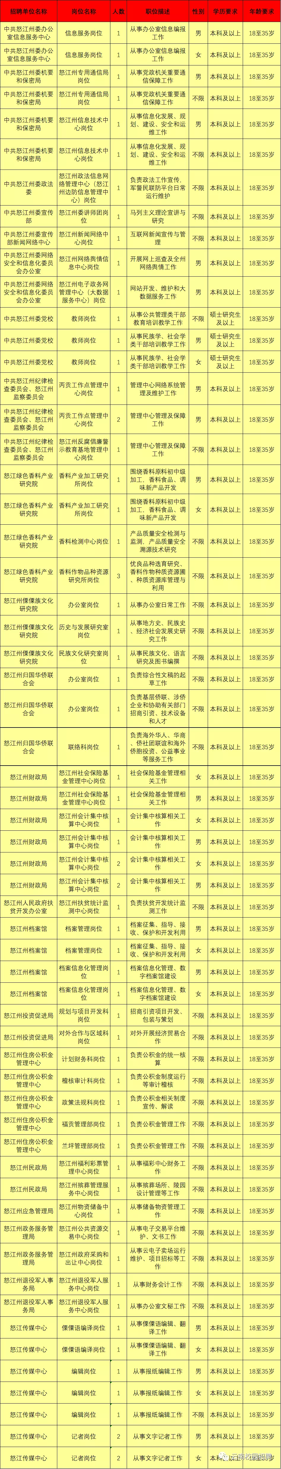 上千岗位！云南9地事业单位招聘来了（附岗位表）