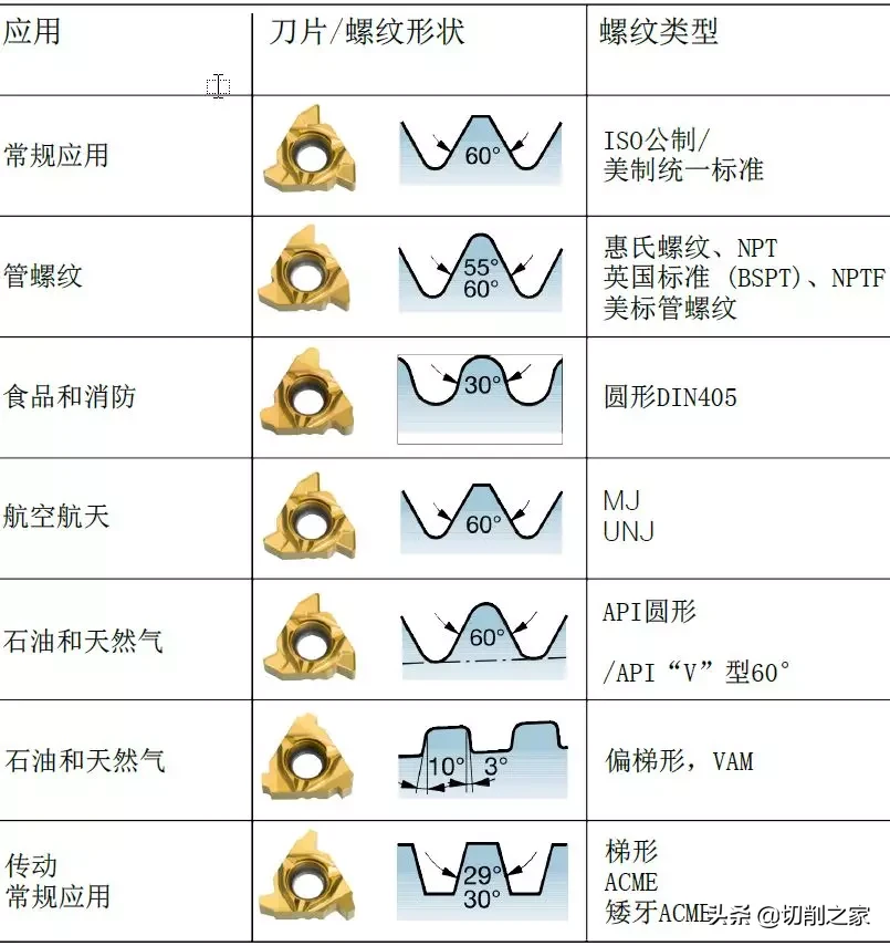 螺纹加工方法技术要点