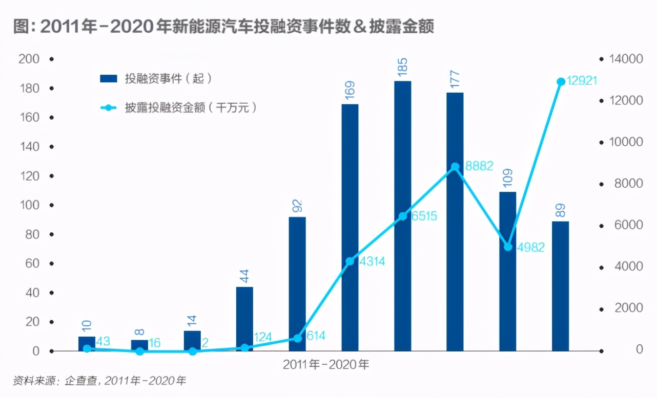 地方政府争相上马，新能源车融资近10年来首次破千亿