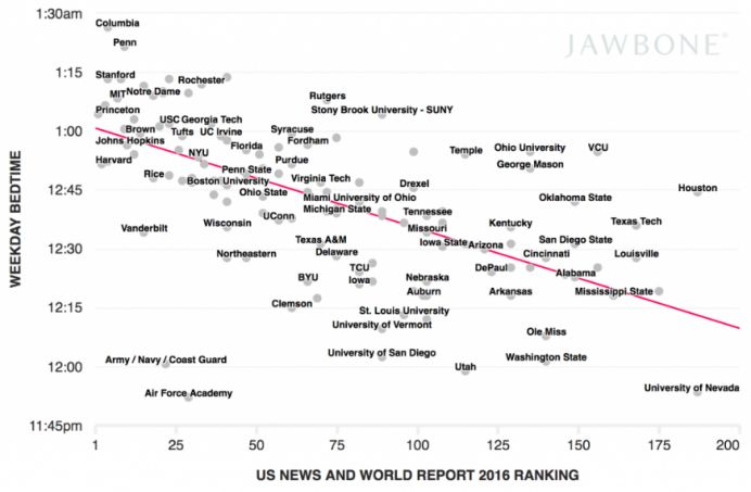 全美最缺觉Top 100大学榜单！前50高校集体“不让学生睡饱”