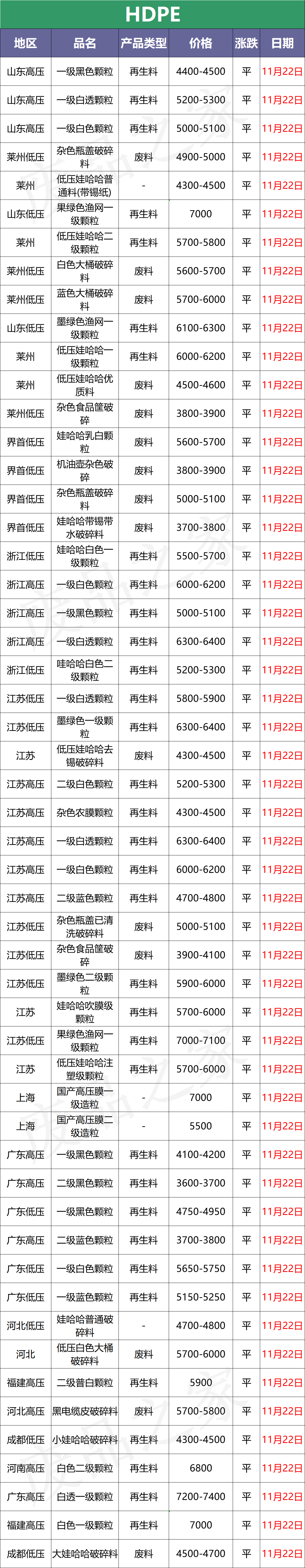 最新11月22日全国废塑料价格行情分析预测（附价格表）