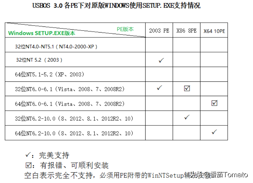 044 元旦版软件包括硬盘分区，模拟器，浏览器，USBOS