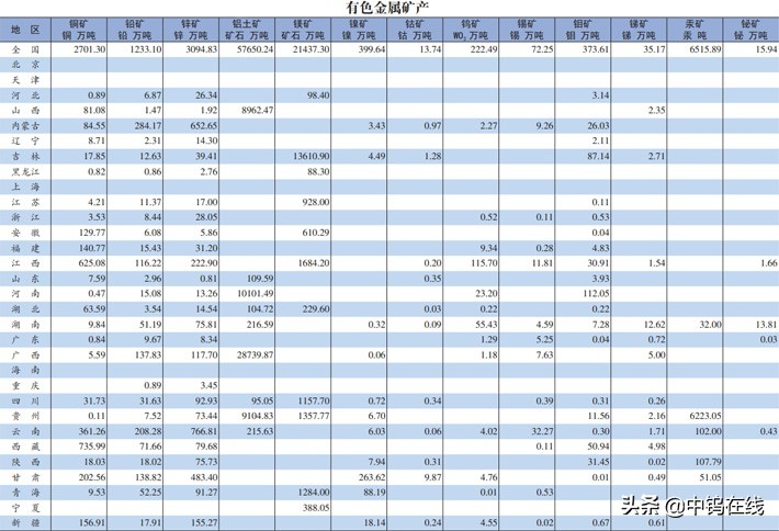 铝矿石是什么（2020年全国钨钼等有色金属矿产储量）