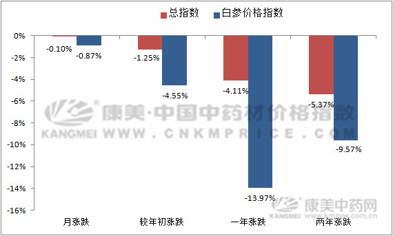 聚焦：参苗受冻，人参和西洋参等参类价格上涨