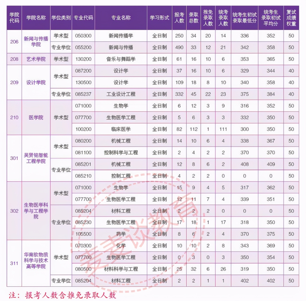 华南理工大学2018-2020年硕士研究生各学院各专业报录比及最低分