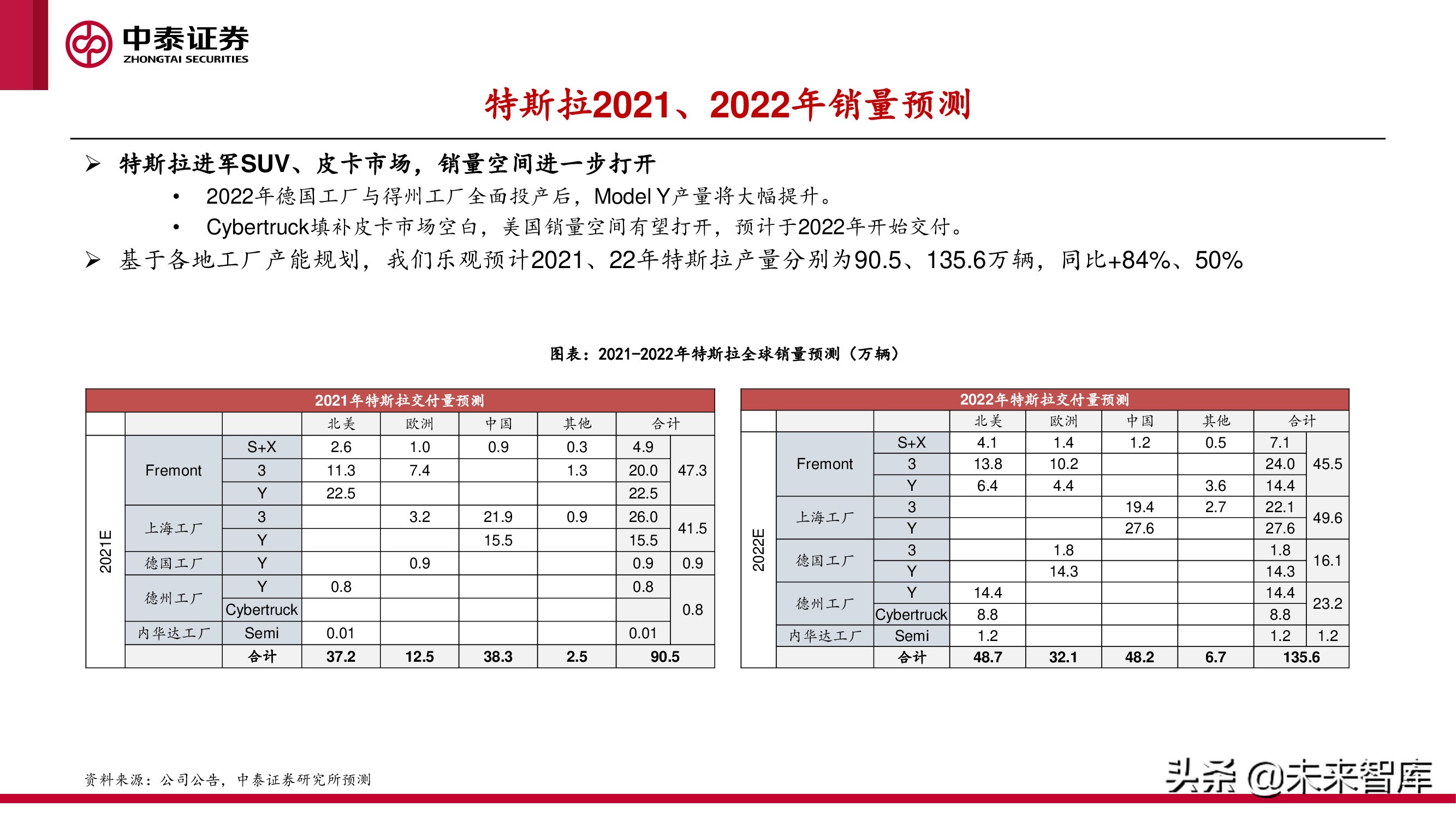 中美欧三大汽车市场分析及2022年展望