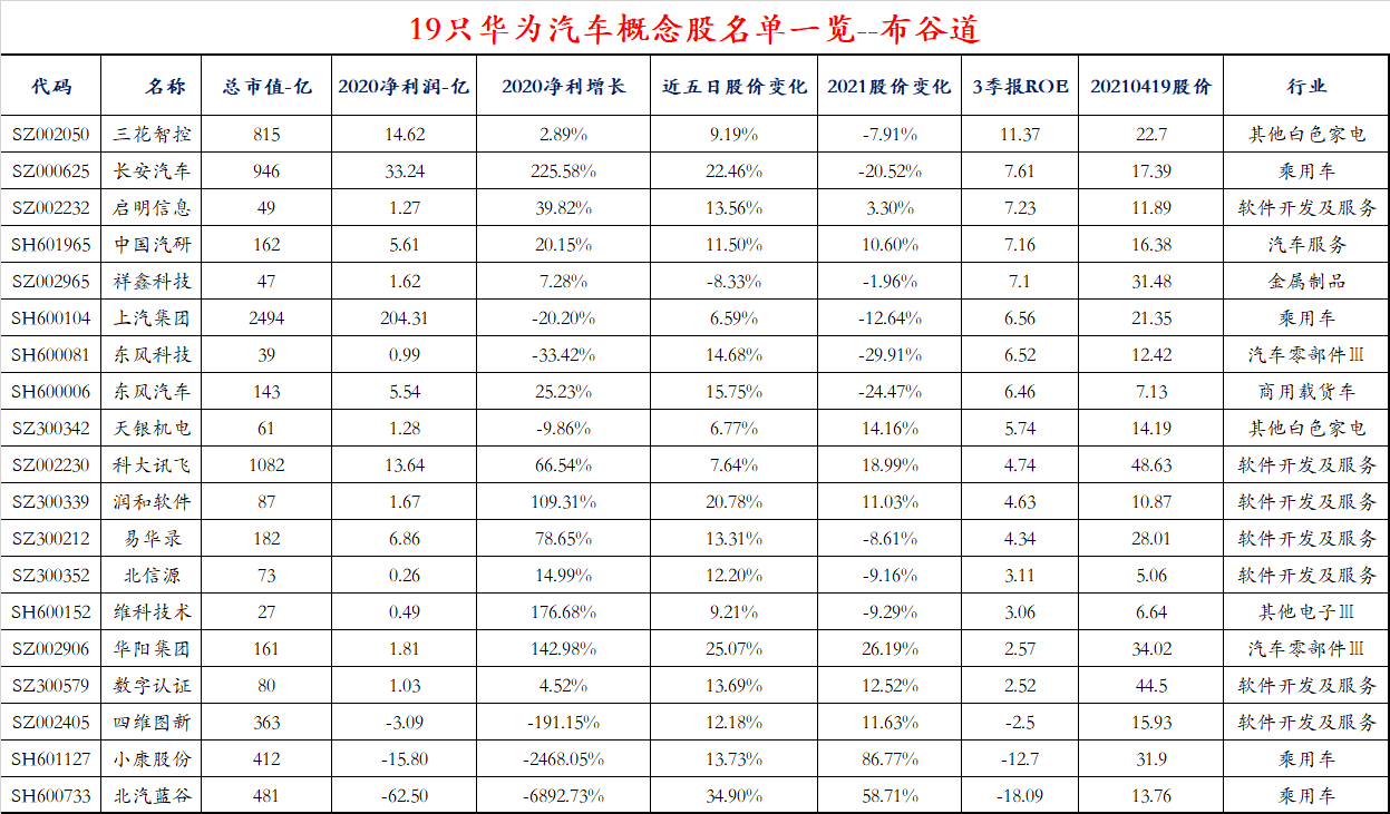 华为汽车概念股名单一览及解析